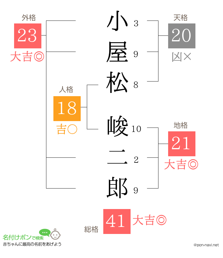 小屋松 峻二郎さんの姓名判断結果