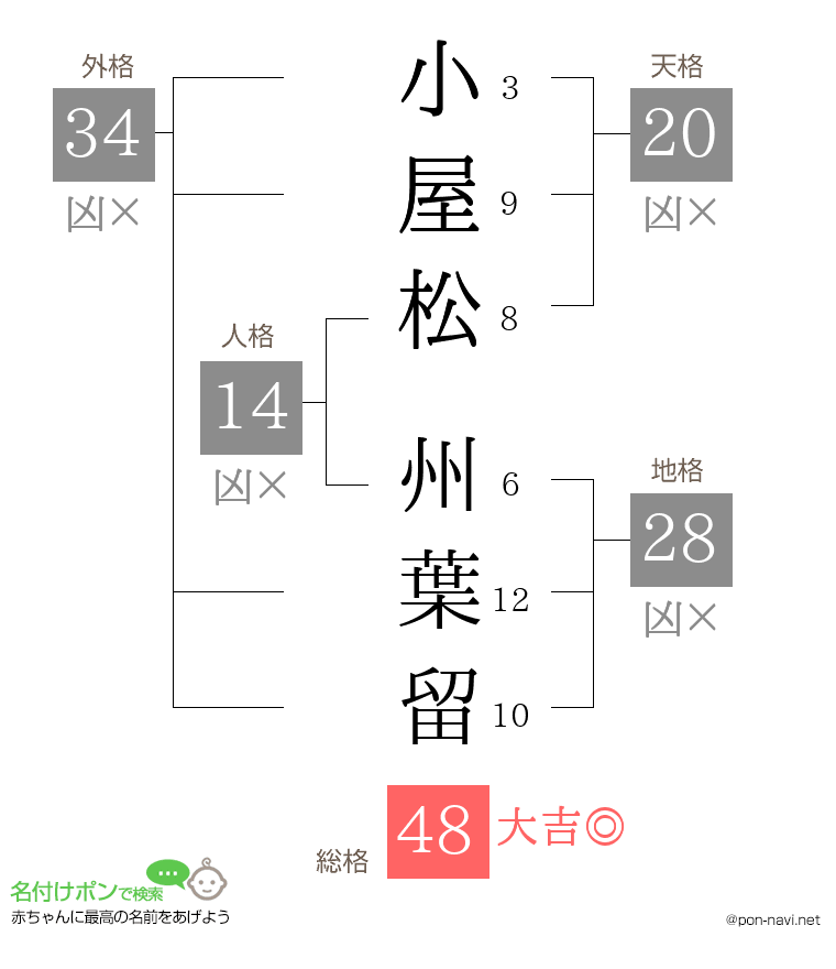 小屋松 州葉留さんの姓名判断結果