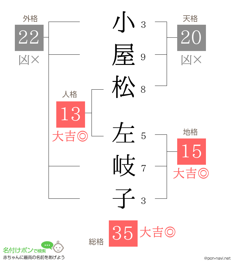 小屋松 左岐子さんの姓名判断結果