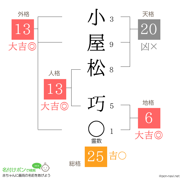 小屋松 巧さんの姓名判断結果