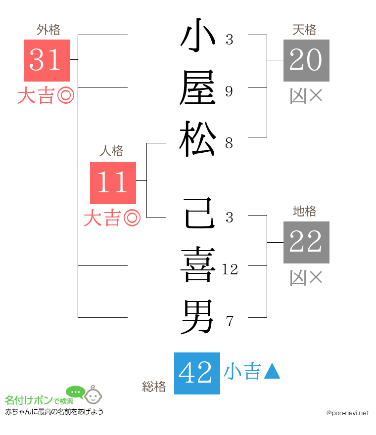 小屋松 己喜男さんの姓名判断結果