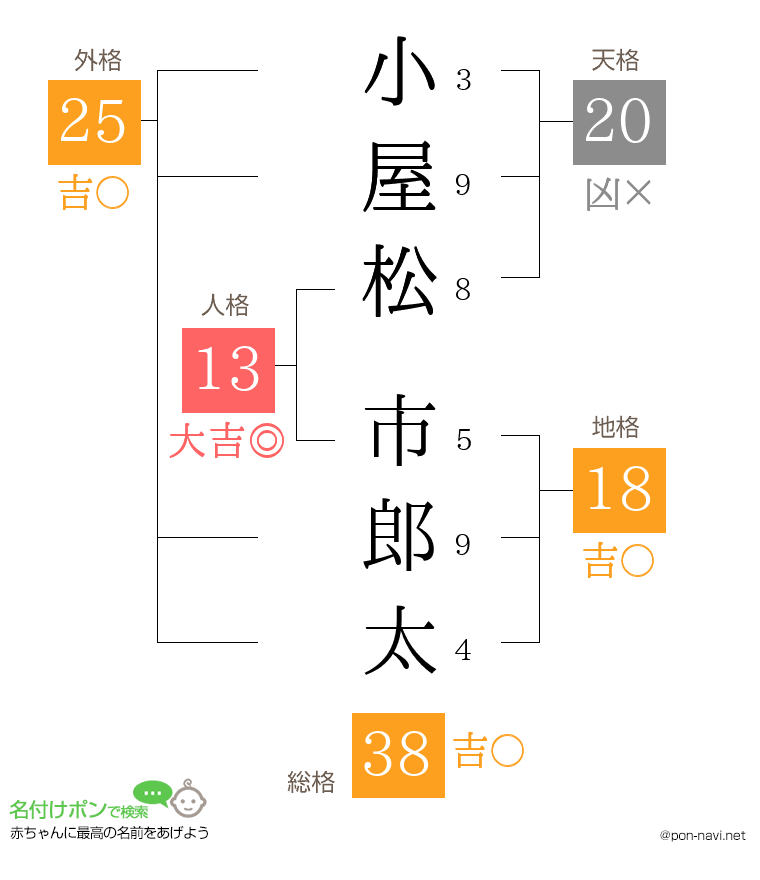 小屋松 市郎太さんの姓名判断結果