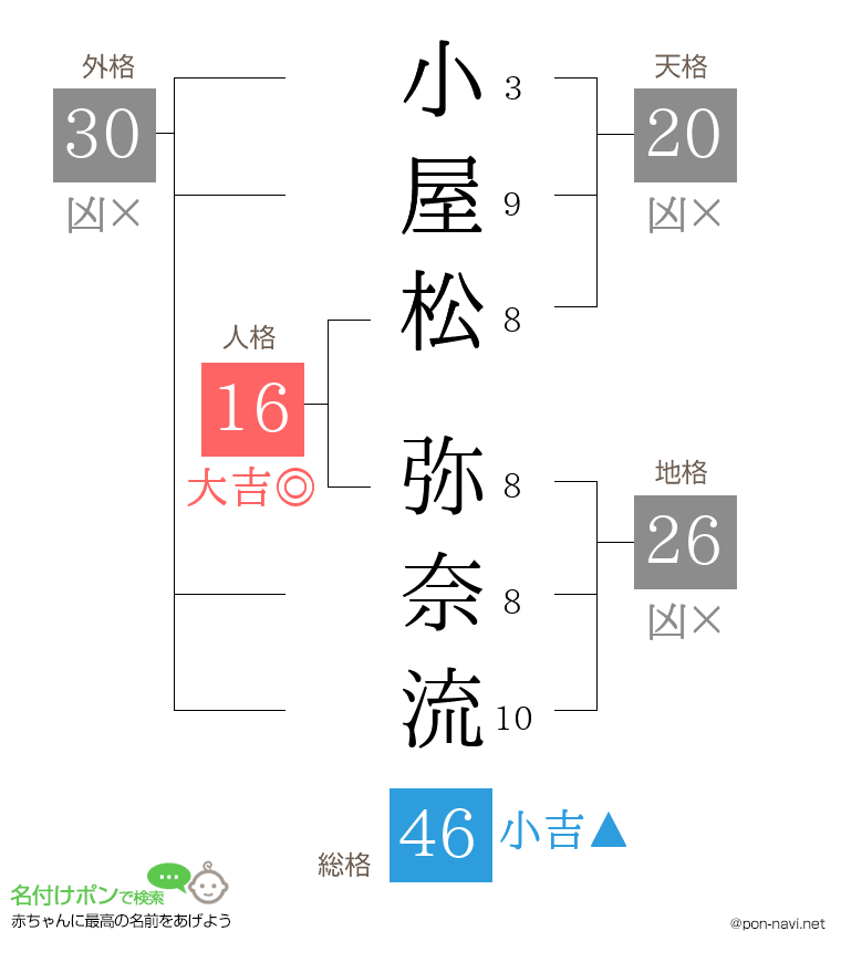 小屋松 弥奈流さんの姓名判断結果
