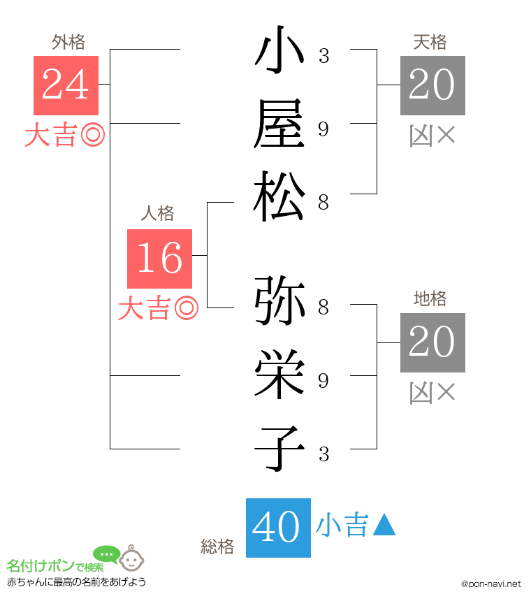 小屋松 弥栄子さんの姓名判断結果