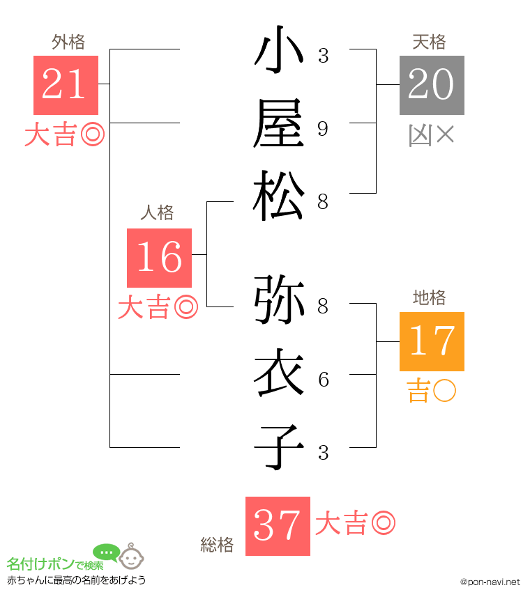 小屋松 弥衣子さんの姓名判断結果