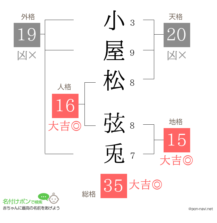 小屋松 弦兎さんの姓名判断結果
