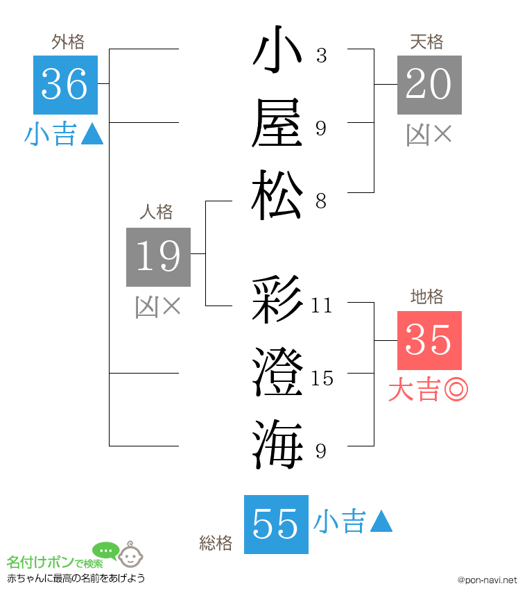 小屋松 彩澄海さんの姓名判断結果