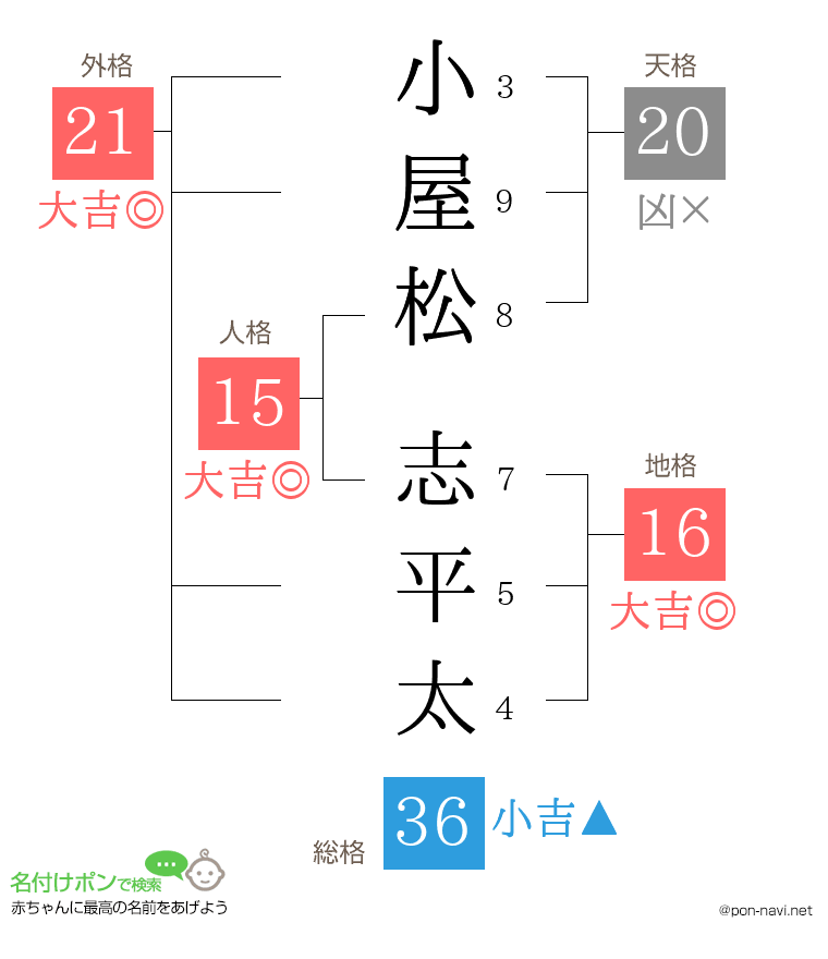 小屋松 志平太さんの姓名判断結果