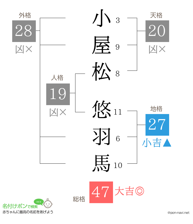 小屋松 悠羽馬さんの姓名判断結果