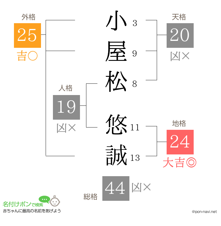 小屋松 悠誠さんの姓名判断結果