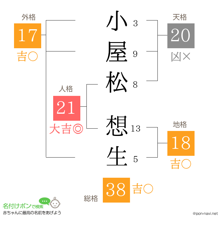 小屋松 想生さんの姓名判断結果