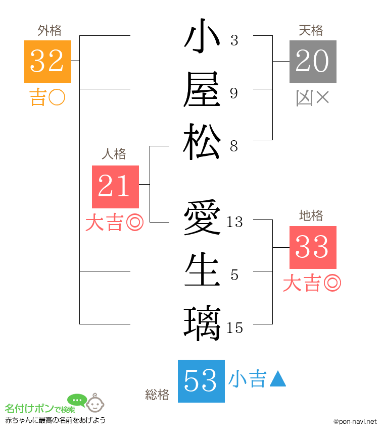 小屋松 愛生璃さんの姓名判断結果
