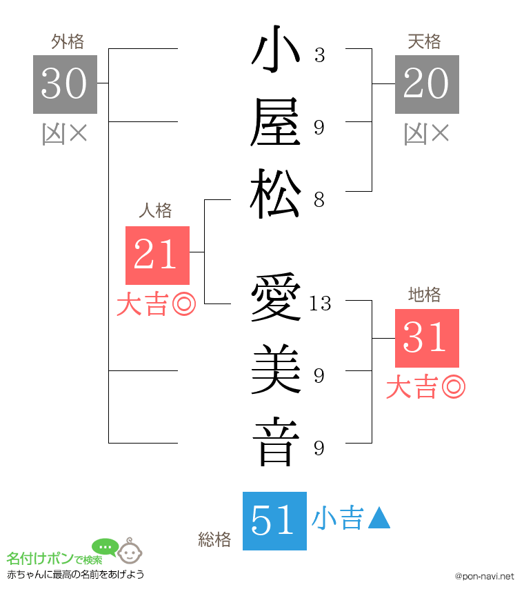 小屋松 愛美音さんの姓名判断結果