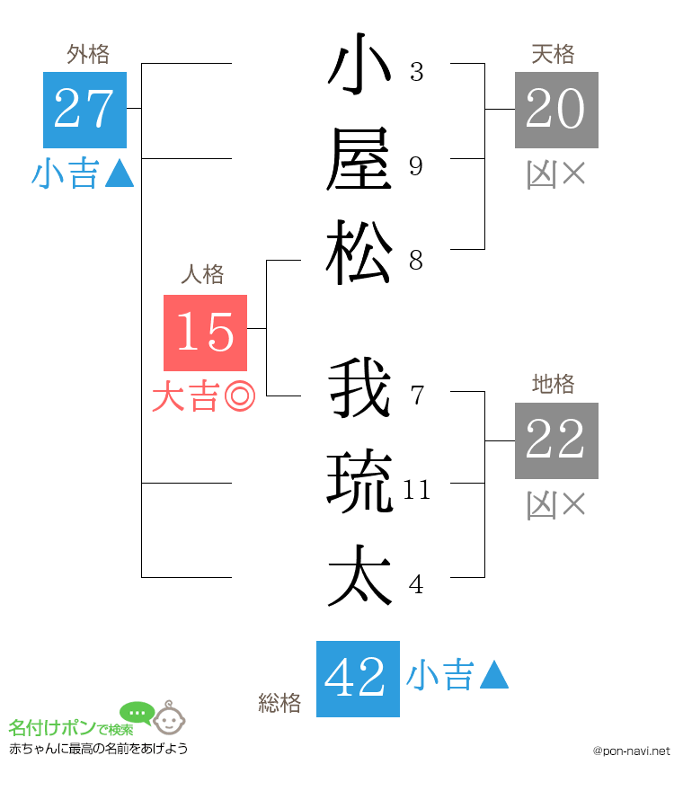 小屋松 我琉太さんの姓名判断結果