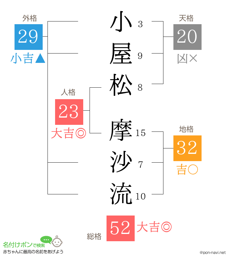 小屋松 摩沙流さんの姓名判断結果