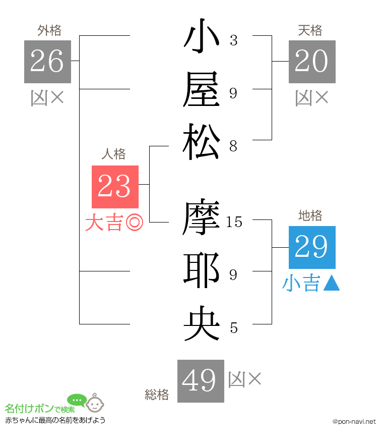 小屋松 摩耶央さんの姓名判断結果
