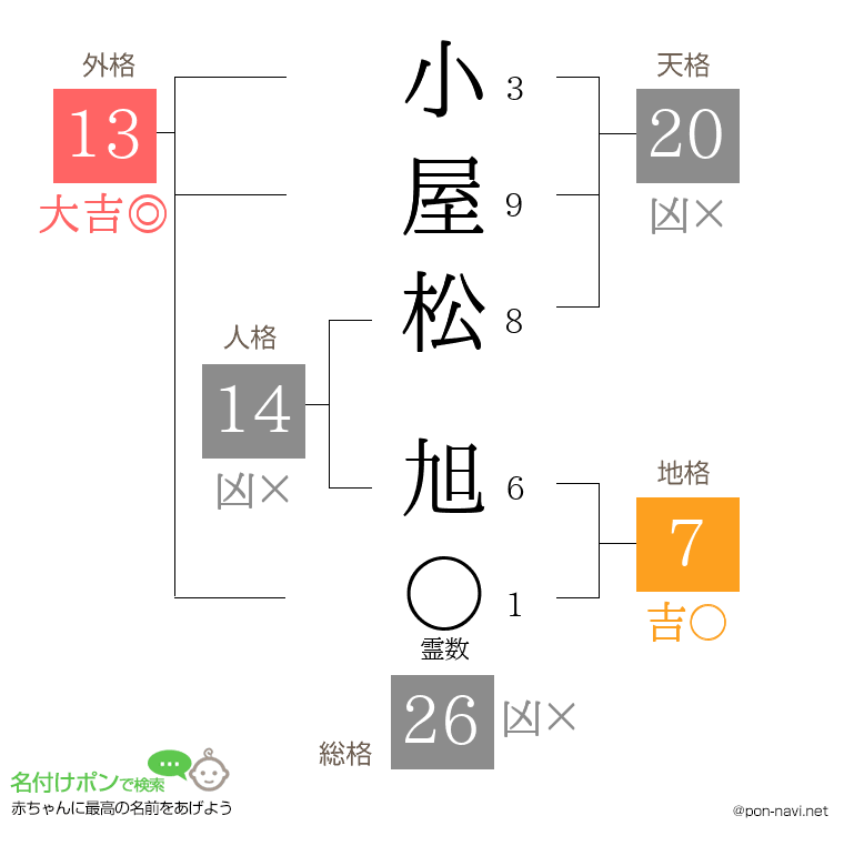 小屋松 旭さんの姓名判断結果