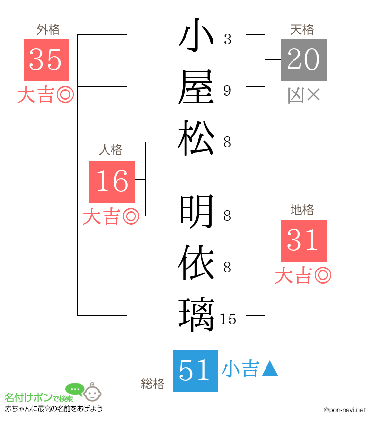 小屋松 明依璃さんの姓名判断結果