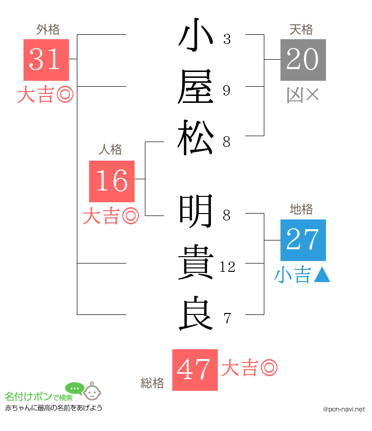 小屋松 明貴良さんの姓名判断結果