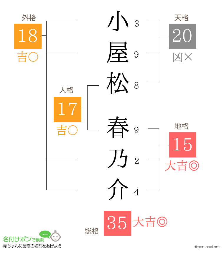小屋松 春乃介さんの姓名判断結果