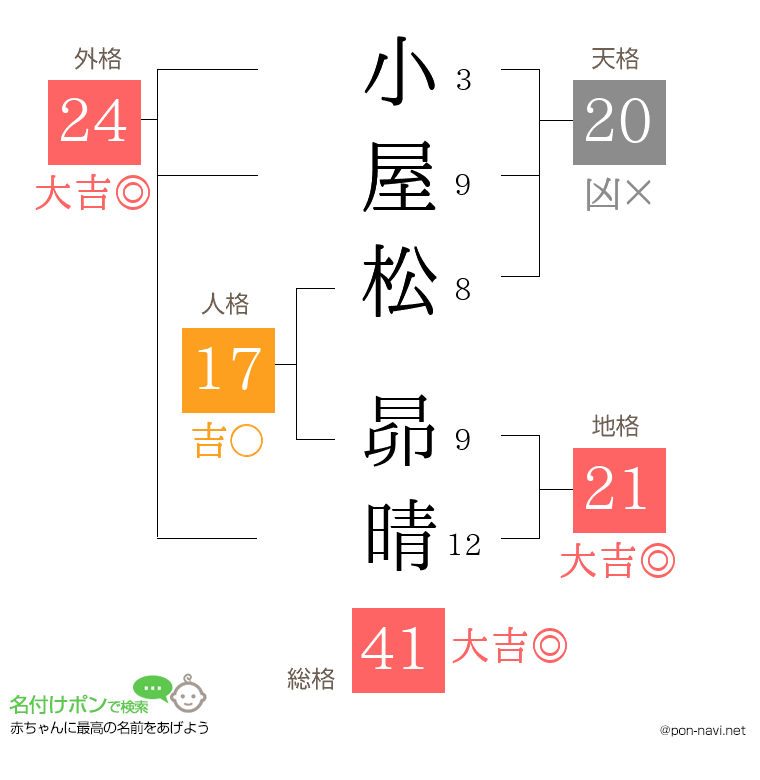 小屋松 昴晴さんの姓名判断結果