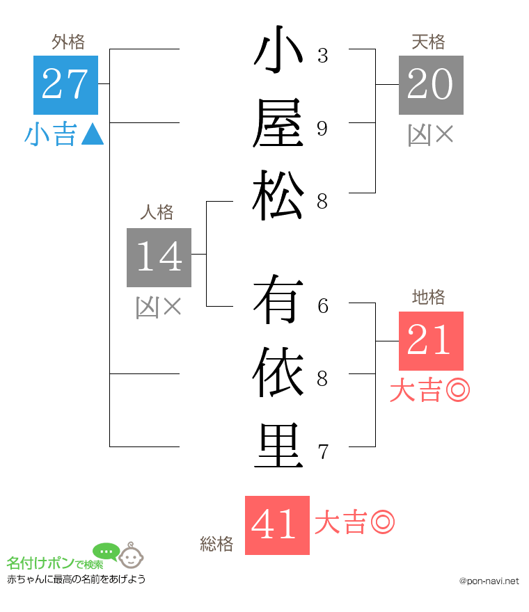 小屋松 有依里さんの姓名判断結果