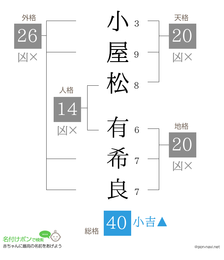 小屋松 有希良さんの姓名判断結果