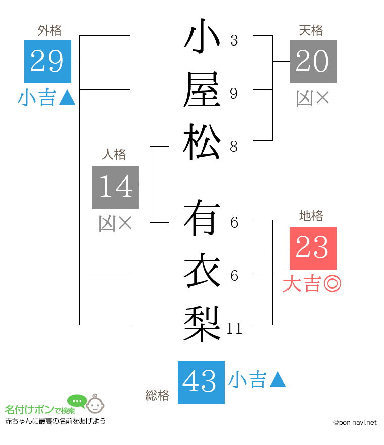 小屋松 有衣梨さんの姓名判断結果
