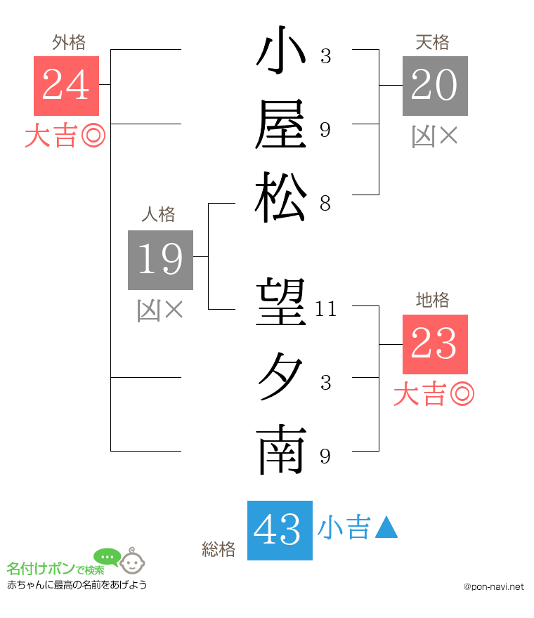 小屋松 望夕南さんの姓名判断結果