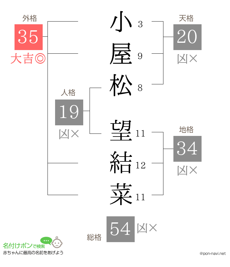 小屋松 望結菜さんの姓名判断結果
