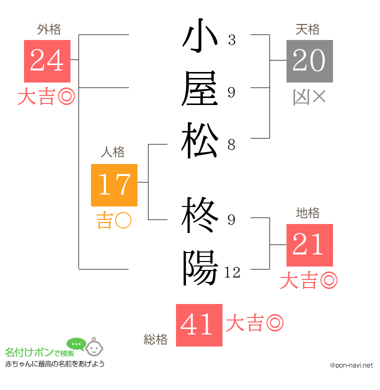 小屋松 柊陽さんの姓名判断結果