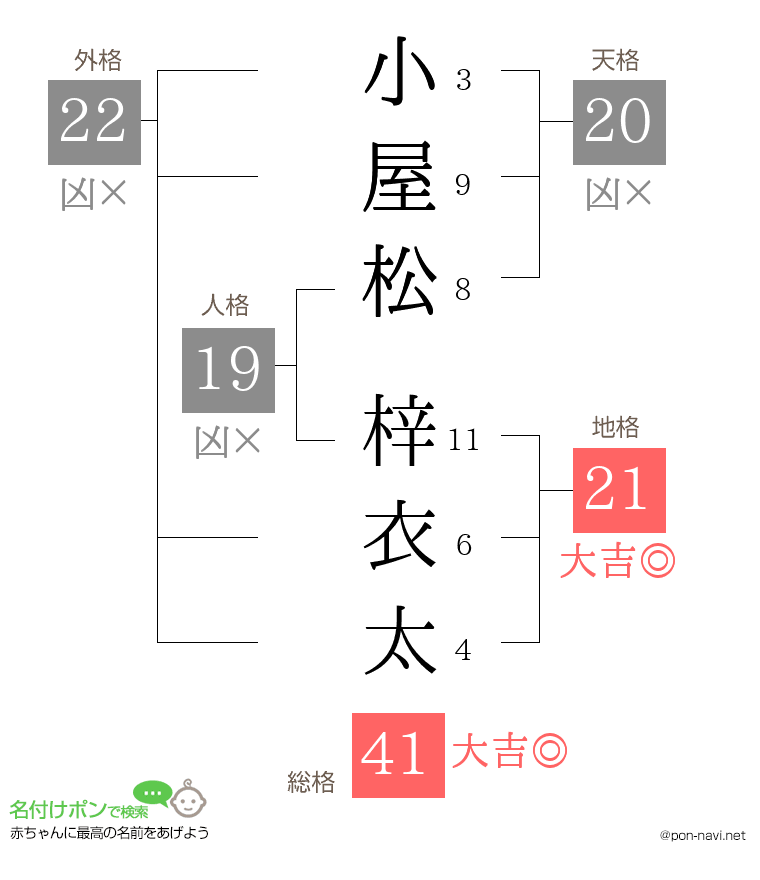 小屋松 梓衣太さんの姓名判断結果