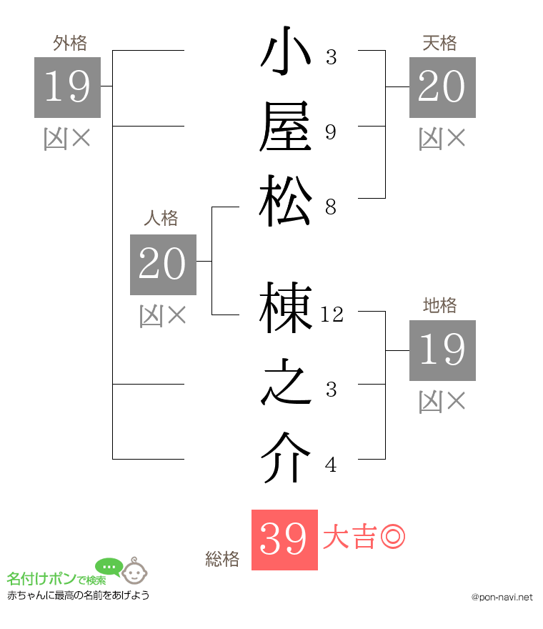 小屋松 棟之介さんの姓名判断結果