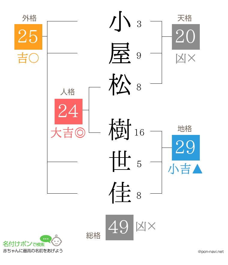 小屋松 樹世佳さんの姓名判断結果