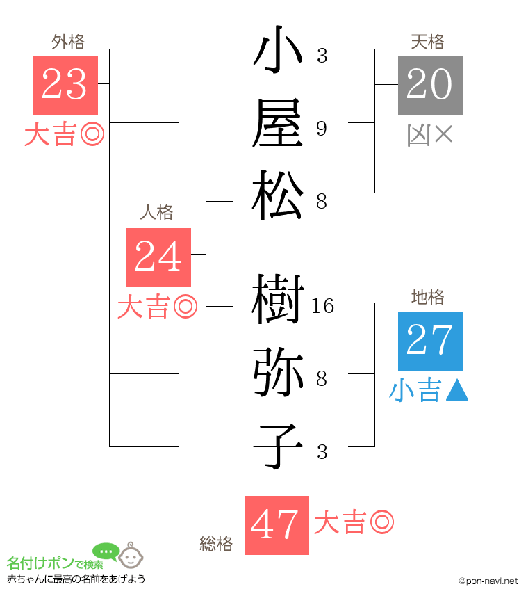 小屋松 樹弥子さんの姓名判断結果