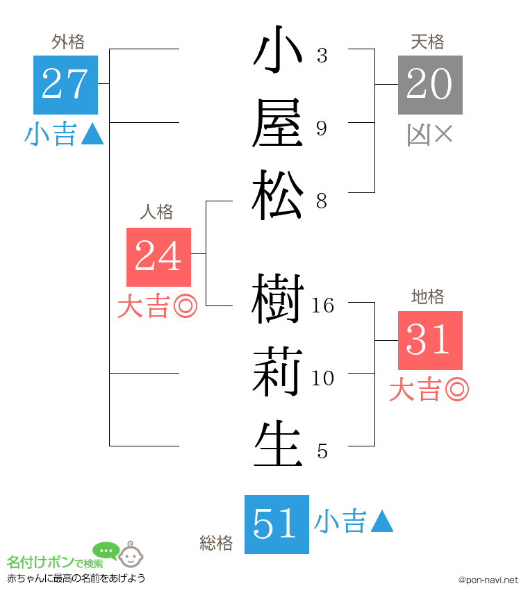 小屋松 樹莉生さんの姓名判断結果