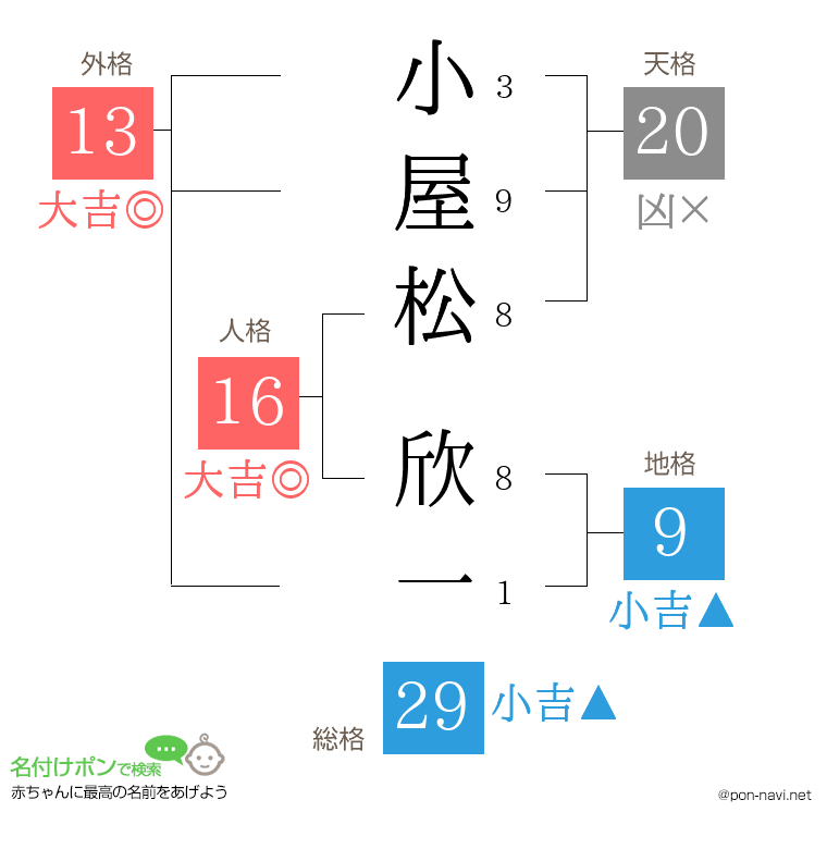 小屋松 欣一さんの姓名判断結果
