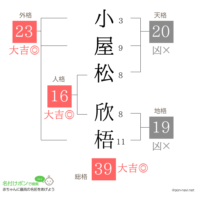 小屋松 欣梧さんの姓名判断結果