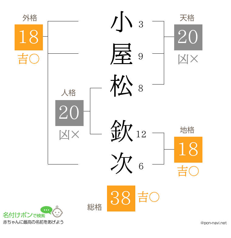 小屋松 欽次さんの姓名判断結果