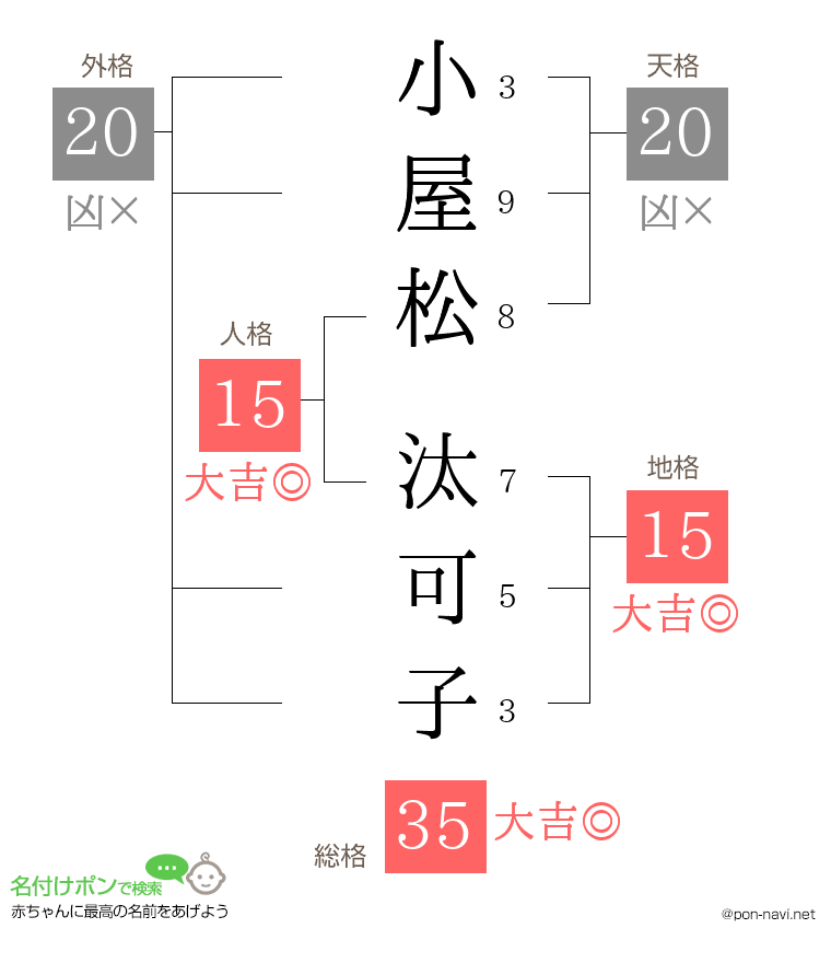 小屋松 汰可子さんの姓名判断結果