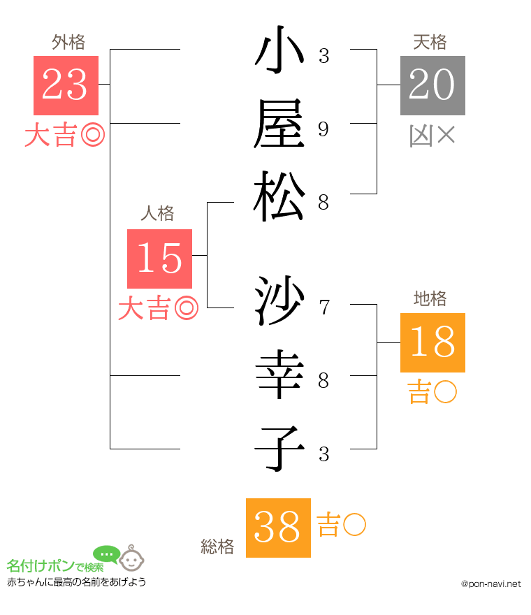 小屋松 沙幸子さんの姓名判断結果