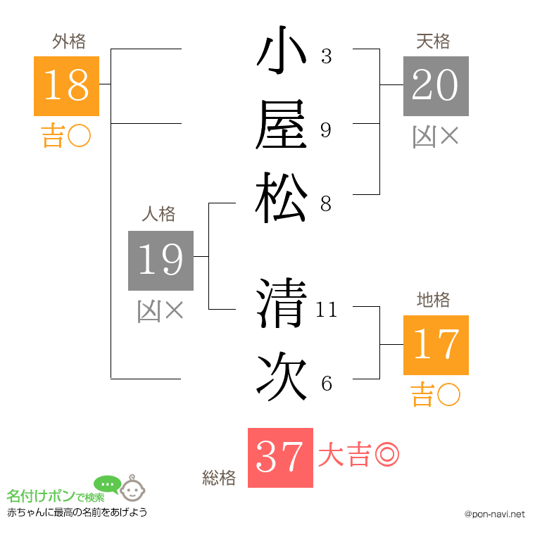 小屋松 清次さんの姓名判断結果
