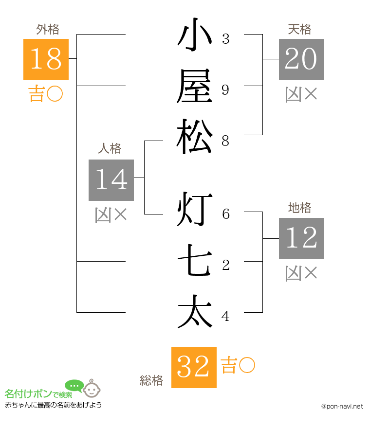 小屋松 灯七太さんの姓名判断結果