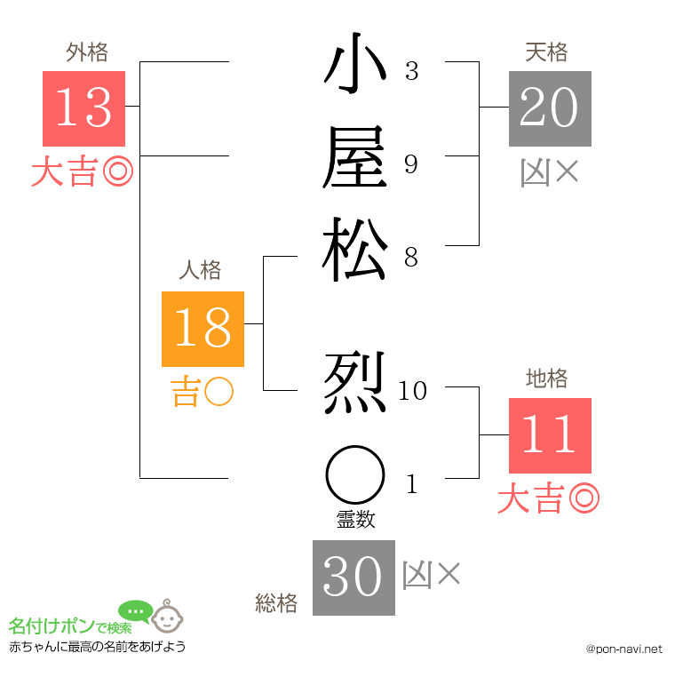 小屋松 烈さんの姓名判断結果