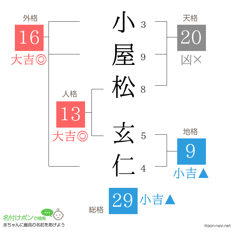 小屋松 玄仁さんの姓名判断結果