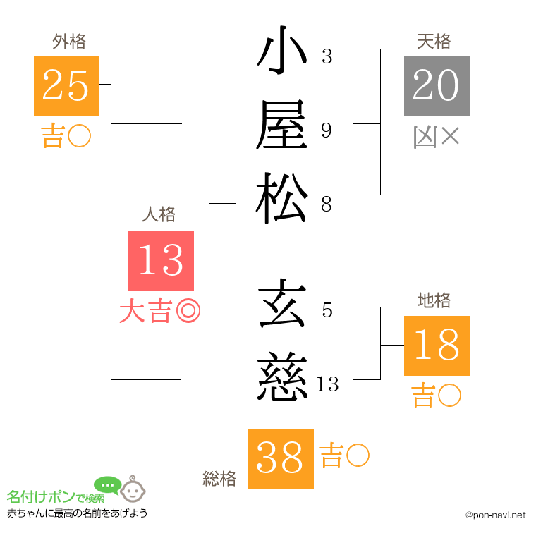 小屋松 玄慈さんの姓名判断結果