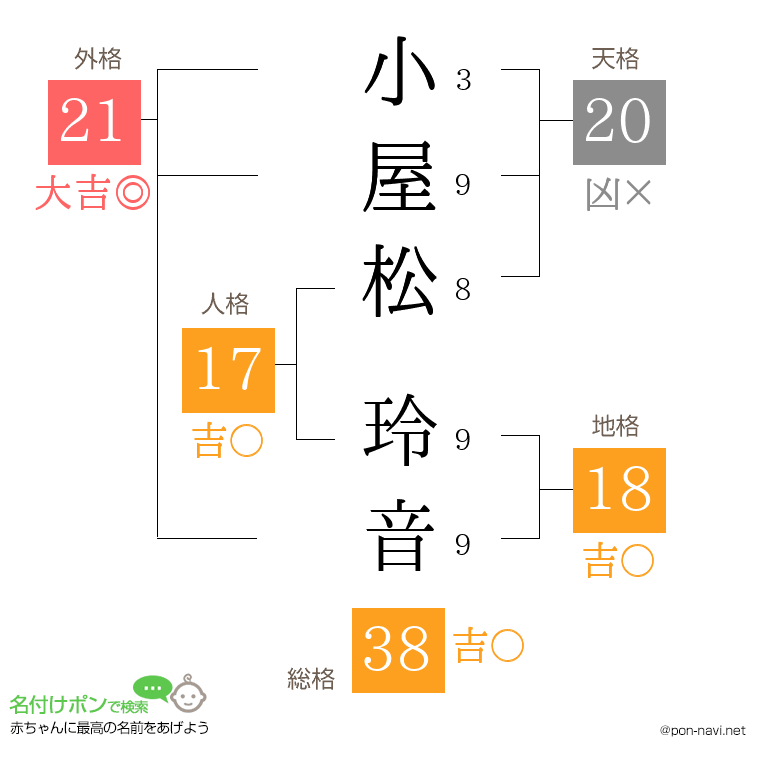 小屋松 玲音さんの姓名判断結果