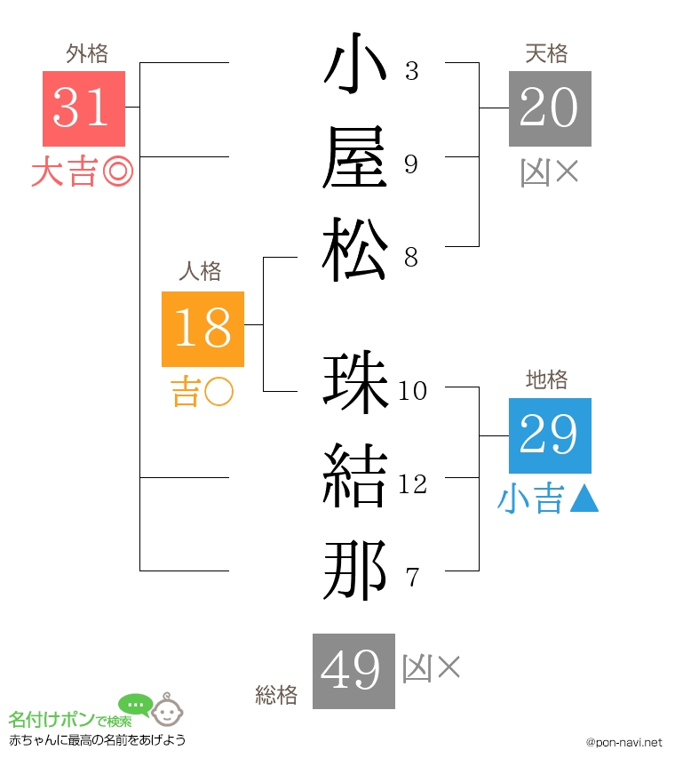 小屋松 珠結那さんの姓名判断結果