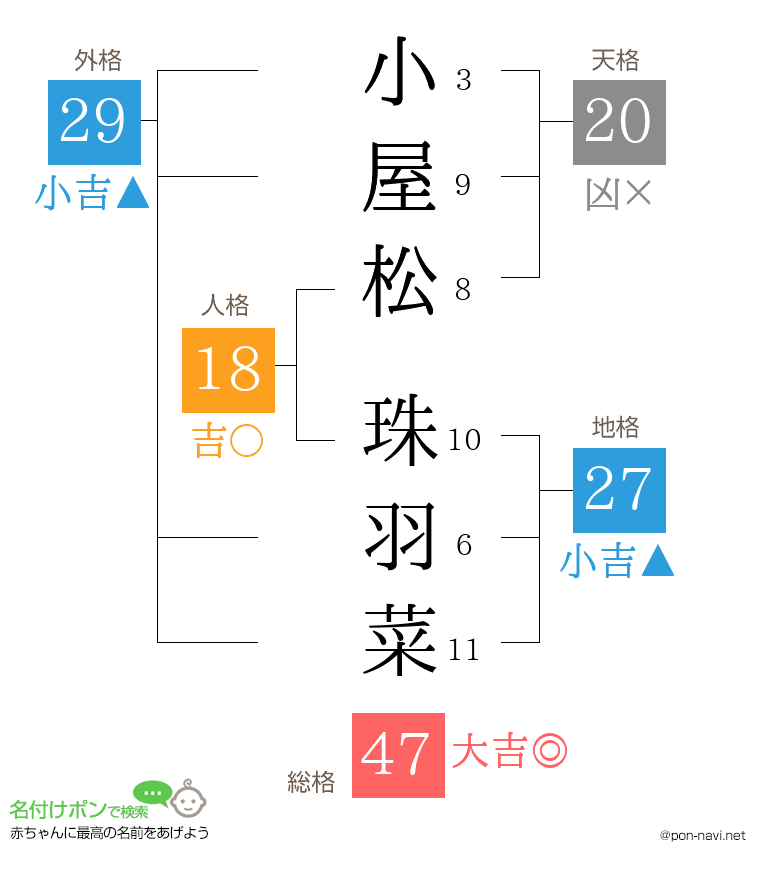 小屋松 珠羽菜さんの姓名判断結果