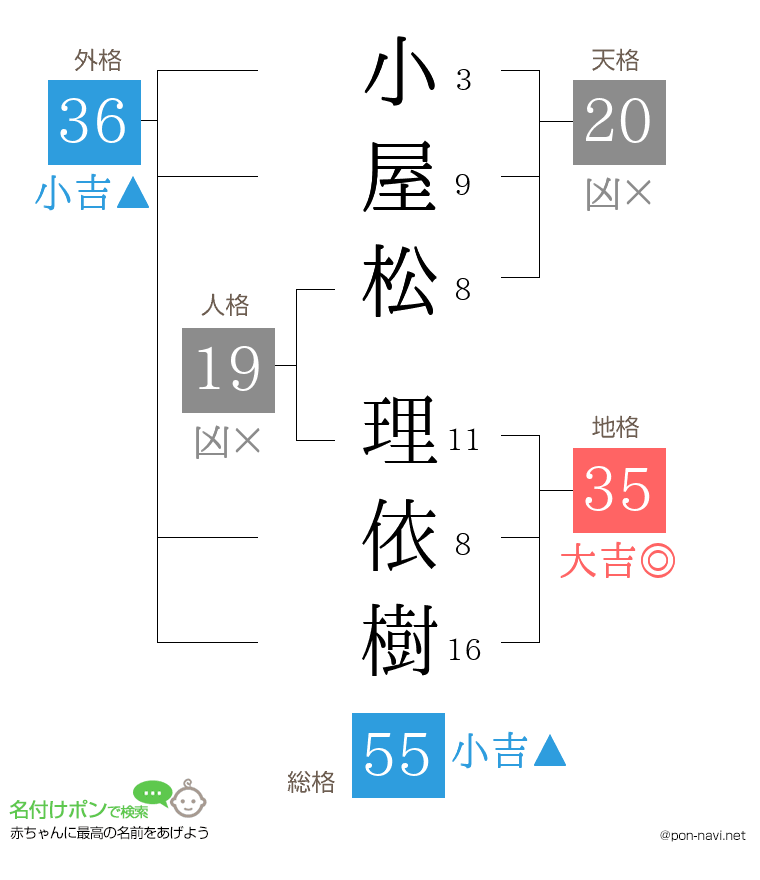 小屋松 理依樹さんの姓名判断結果